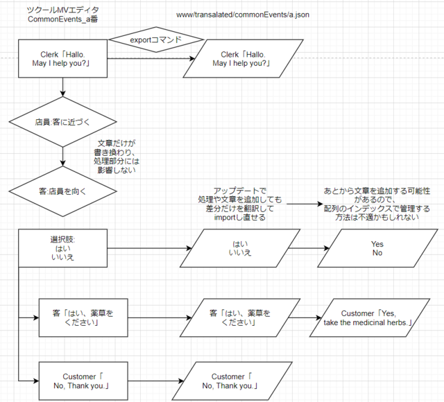 ツクールMVのメッセージを翻訳しやすく設計したい 2020-05-18_20-42-07.png